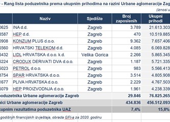 Prosječna neto plaća kod goričkih poduzetnika i dalje među najvišima na području Urbane aglomeracije Zagreb