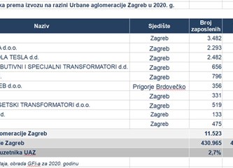 Prosječna neto plaća kod goričkih poduzetnika i dalje među najvišima na području Urbane aglomeracije Zagreb