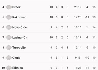 Samo tri kola do kraja Turopoljsko-posavske lige: Svi putevi vode u Rakitovec, za naslov se bore Kuče, Vukovina i Čička Poljana