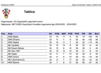 Šibeniku će se oduzeti bodovi, Gorica ostaje prvoligaš i prije posljednja tri kola