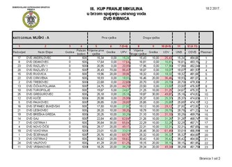Vatrogasci se okupili na Kupu Franje Mikulina