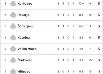 Pleso srušilo prvake, Gradići jedini imaju dvije pobjede!