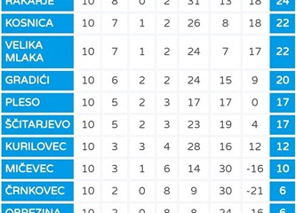Trofej prvaka MNL VG Sjever zasluženo u Rakarju: Mato Barišić najbolji igrač, Marko Klafurić iz Kurilovca najbolji strijelac!