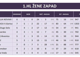 Stolnotenisači pred svojim navijačima 'ganjaju' nove bodove u Superligi, stolnotenisačice dočekuju 'fenjerašice' iz Baške Vode