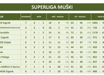 Stolnotenisači pred svojim navijačima 'ganjaju' nove bodove u Superligi, stolnotenisačice dočekuju 'fenjerašice' iz Baške Vode