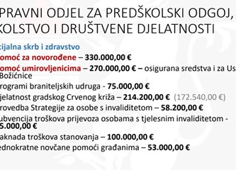 Optimističan, ali realan Prijedlog Proračuna za autobusni terminal, besplatne vrtiće, centar za starije, novi gradski prijevoz...