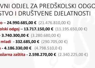 Optimističan, ali realan Prijedlog Proračuna za autobusni terminal, besplatne vrtiće, centar za starije, novi gradski prijevoz...